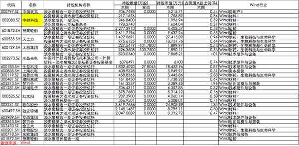 高毅私募最新持股动态解析