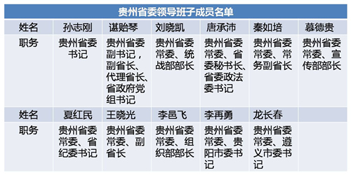 贵州省副省长名单及职能概述